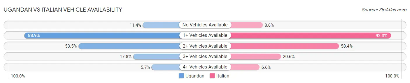 Ugandan vs Italian Vehicle Availability