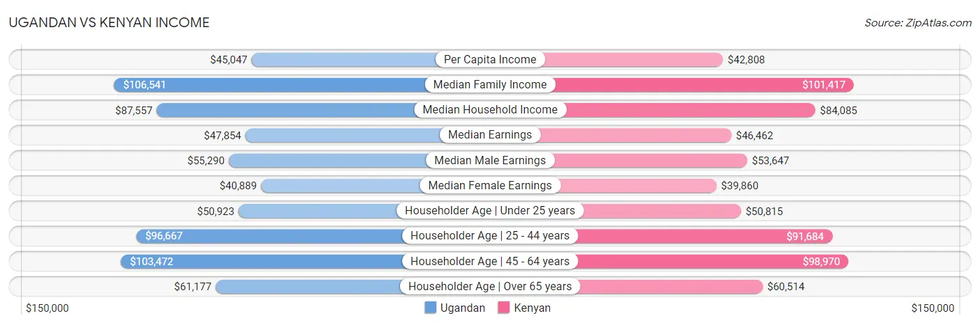 Ugandan vs Kenyan Income