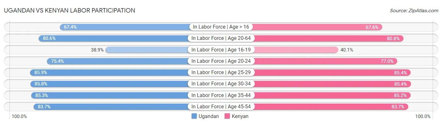 Ugandan vs Kenyan Labor Participation