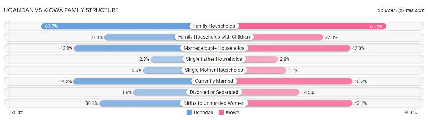 Ugandan vs Kiowa Family Structure