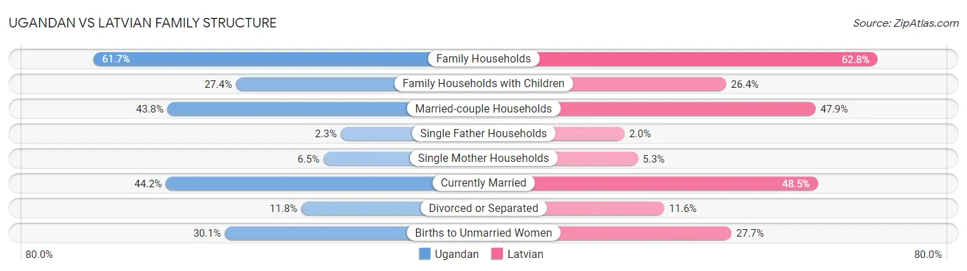 Ugandan vs Latvian Family Structure