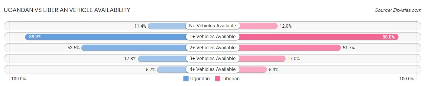 Ugandan vs Liberian Vehicle Availability