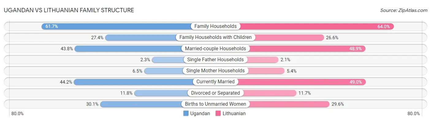 Ugandan vs Lithuanian Family Structure