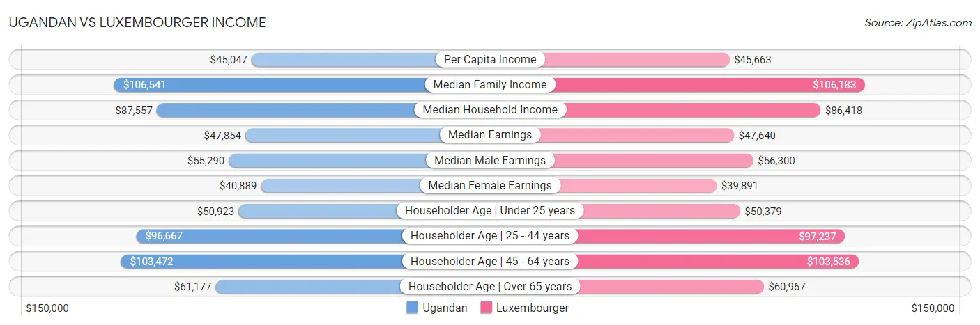 Ugandan vs Luxembourger Income