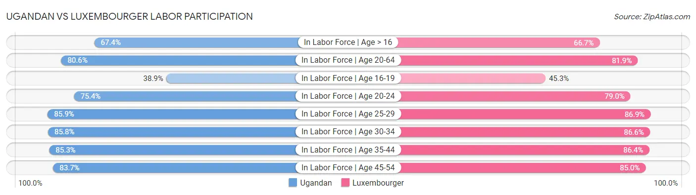 Ugandan vs Luxembourger Labor Participation
