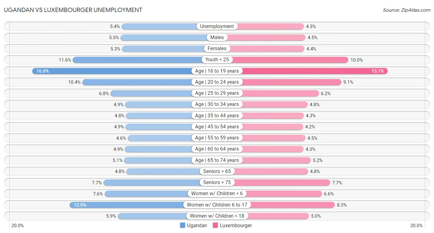 Ugandan vs Luxembourger Unemployment