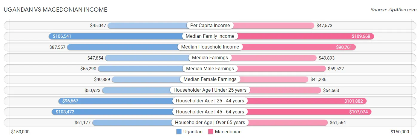 Ugandan vs Macedonian Income