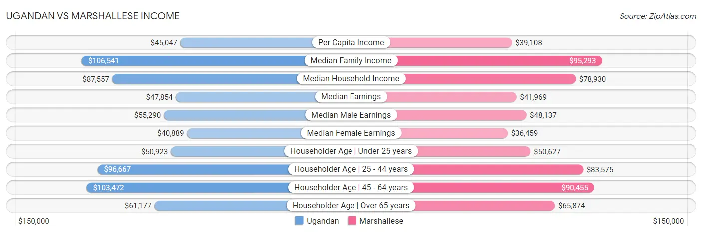 Ugandan vs Marshallese Income