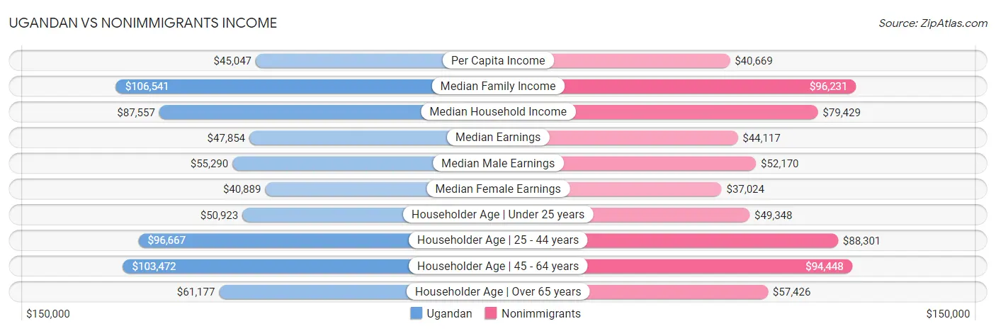 Ugandan vs Nonimmigrants Income