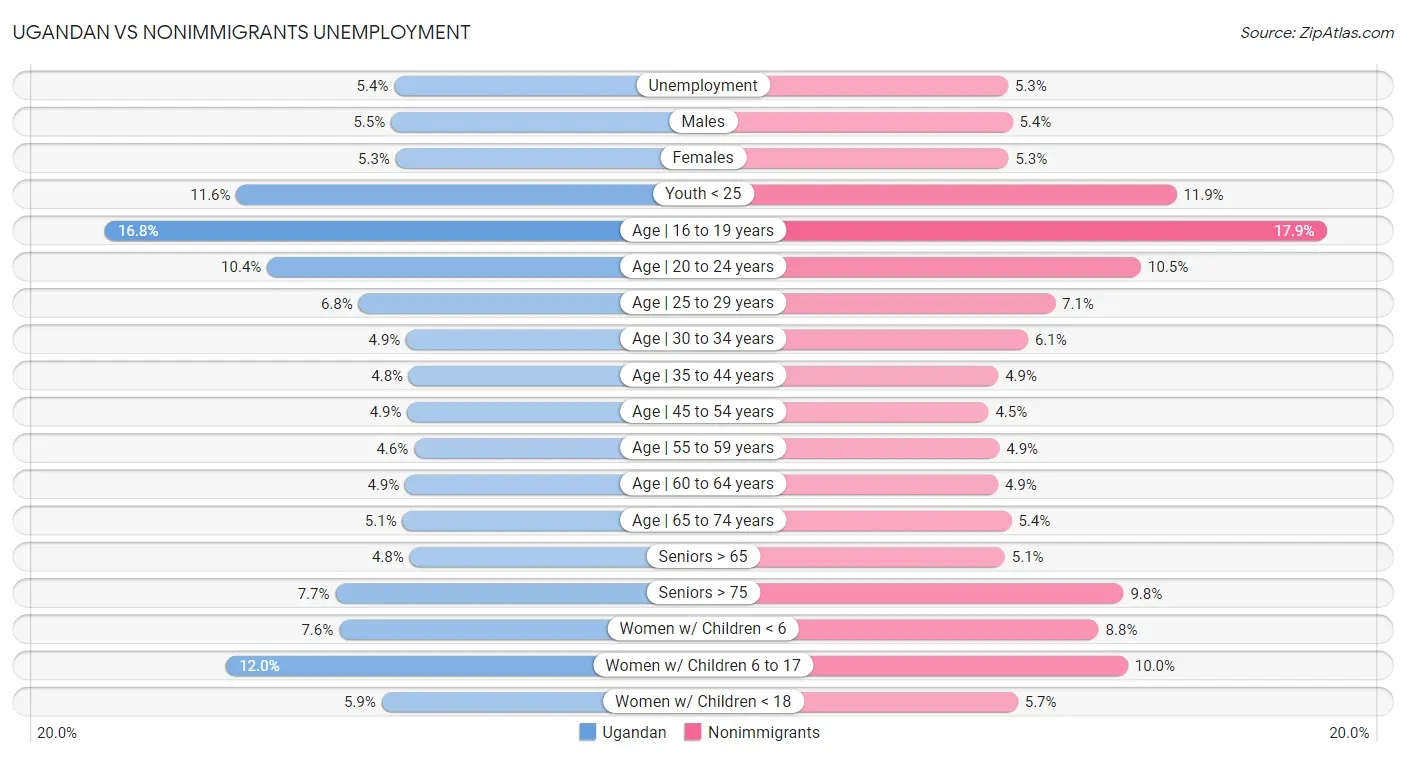 Ugandan vs Nonimmigrants Unemployment