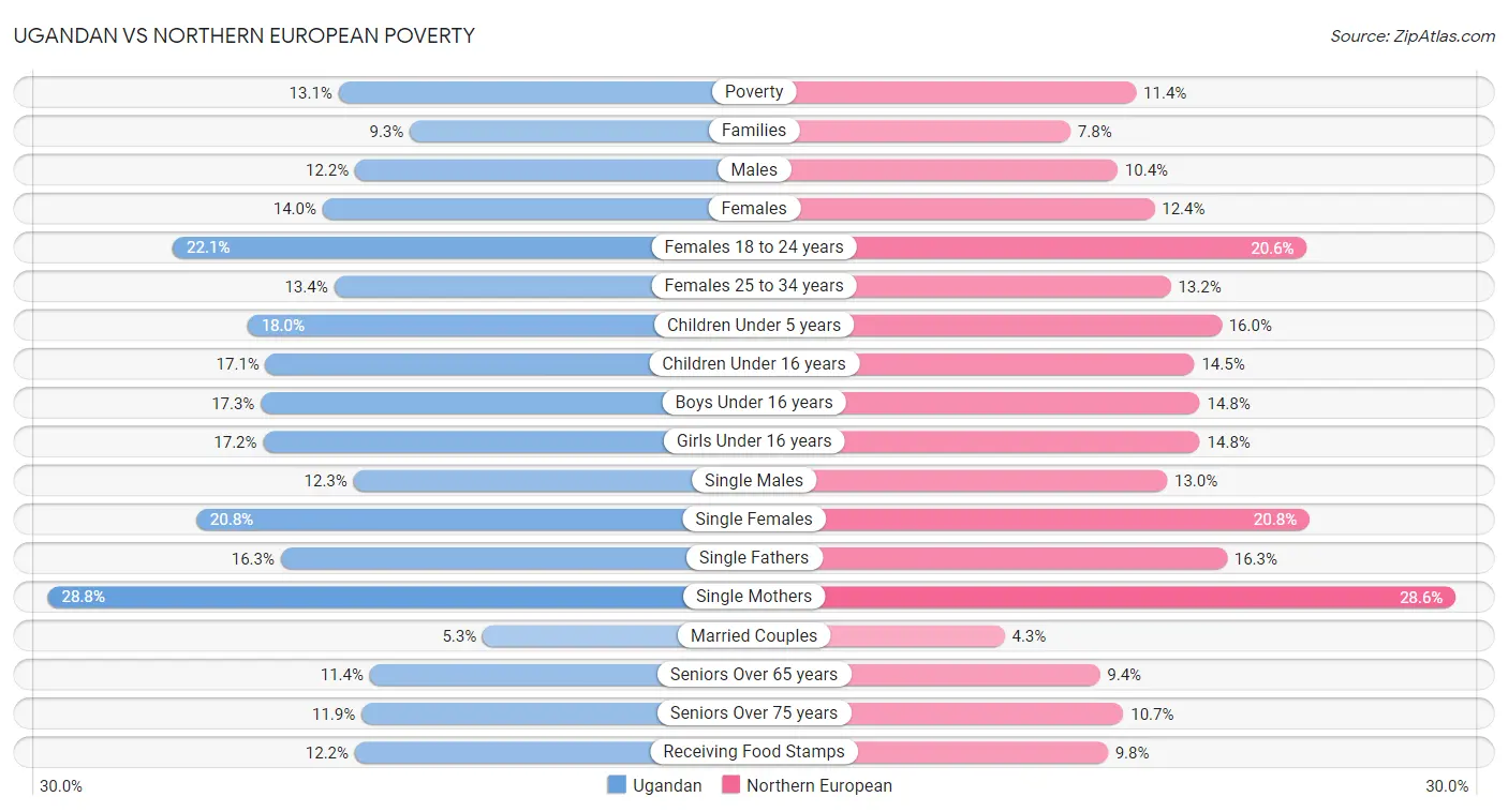 Ugandan vs Northern European Poverty