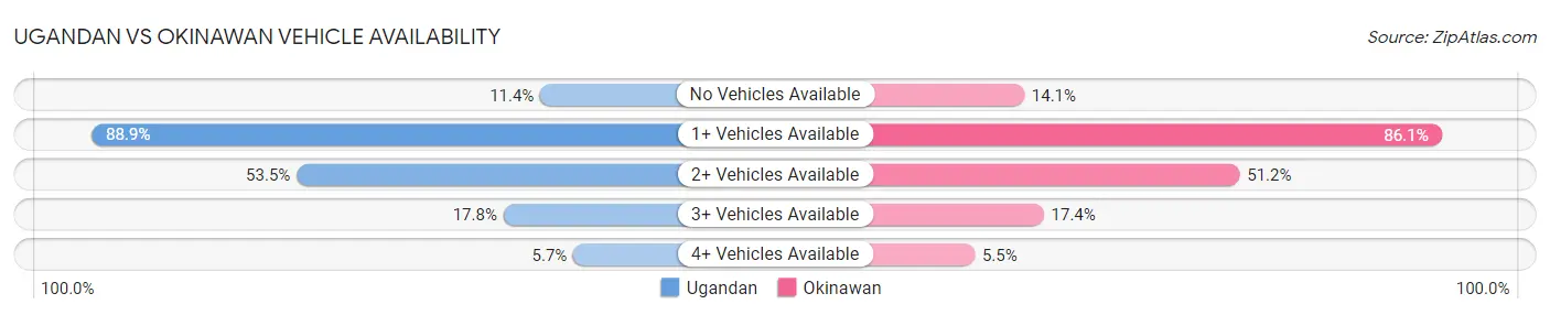 Ugandan vs Okinawan Vehicle Availability