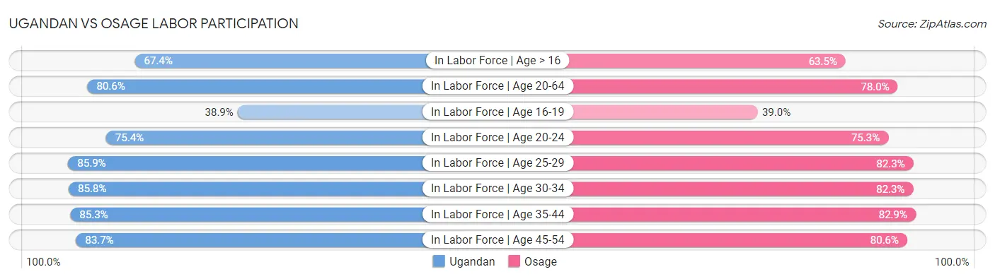 Ugandan vs Osage Labor Participation