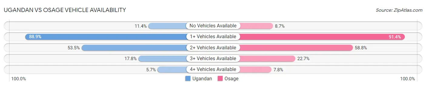 Ugandan vs Osage Vehicle Availability