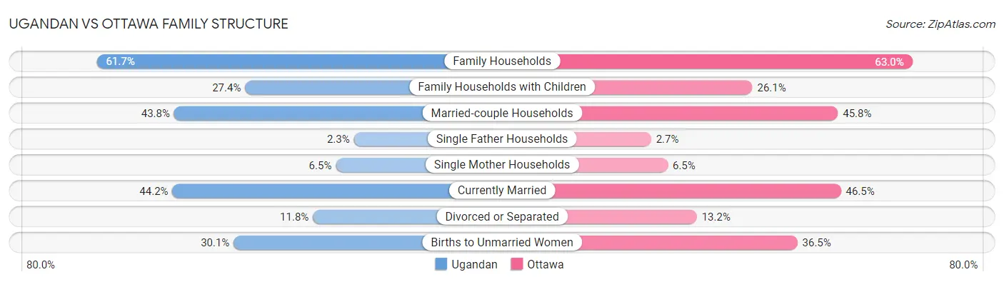 Ugandan vs Ottawa Family Structure