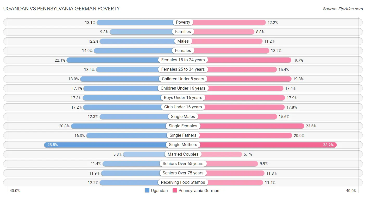 Ugandan vs Pennsylvania German Poverty