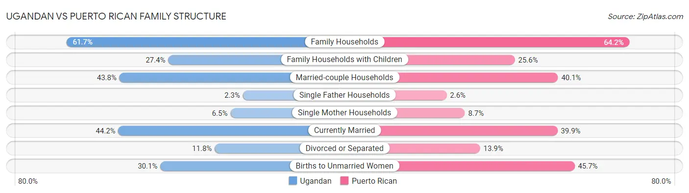 Ugandan vs Puerto Rican Family Structure