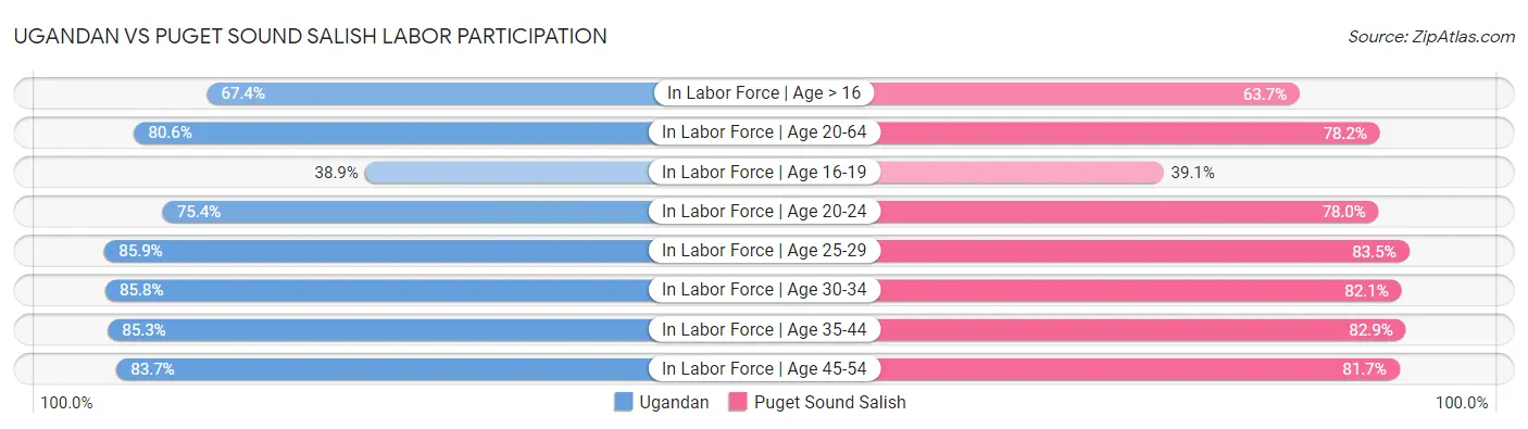 Ugandan vs Puget Sound Salish Labor Participation