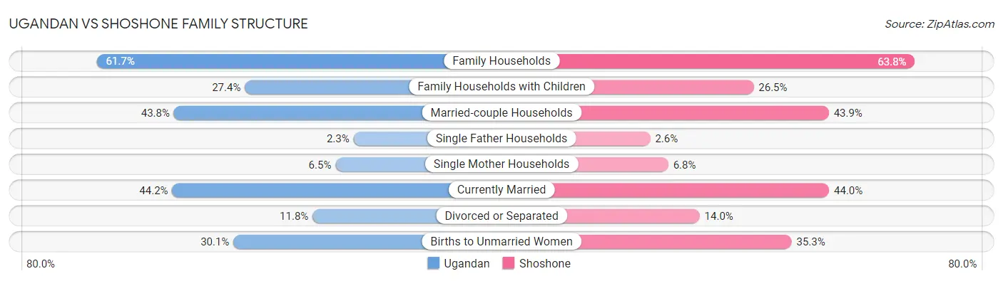 Ugandan vs Shoshone Family Structure