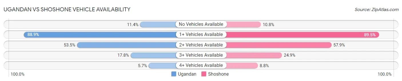 Ugandan vs Shoshone Vehicle Availability