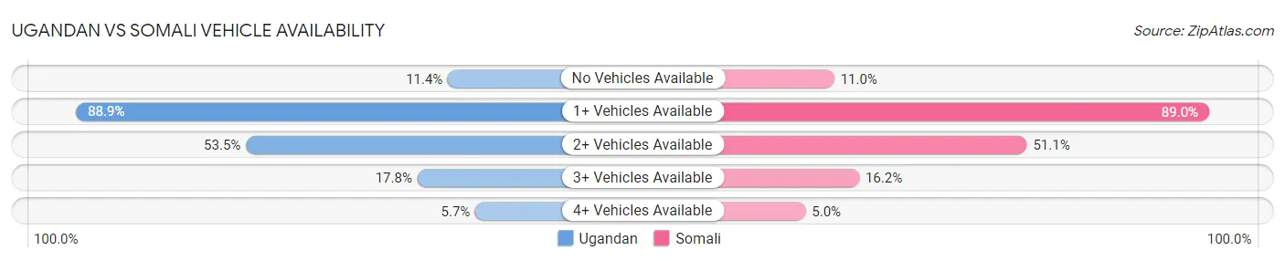 Ugandan vs Somali Vehicle Availability
