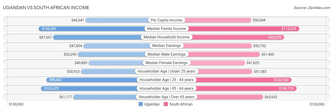 Ugandan vs South African Income