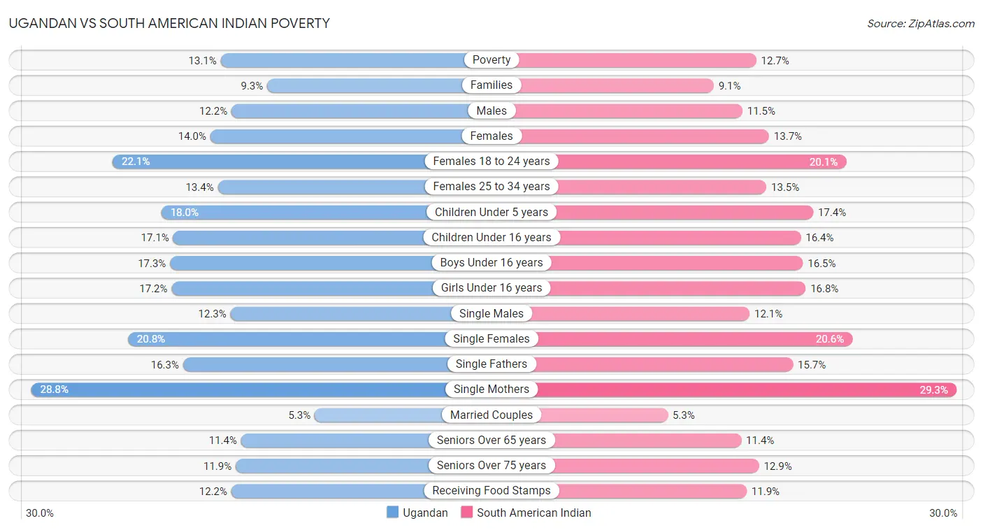 Ugandan vs South American Indian Poverty