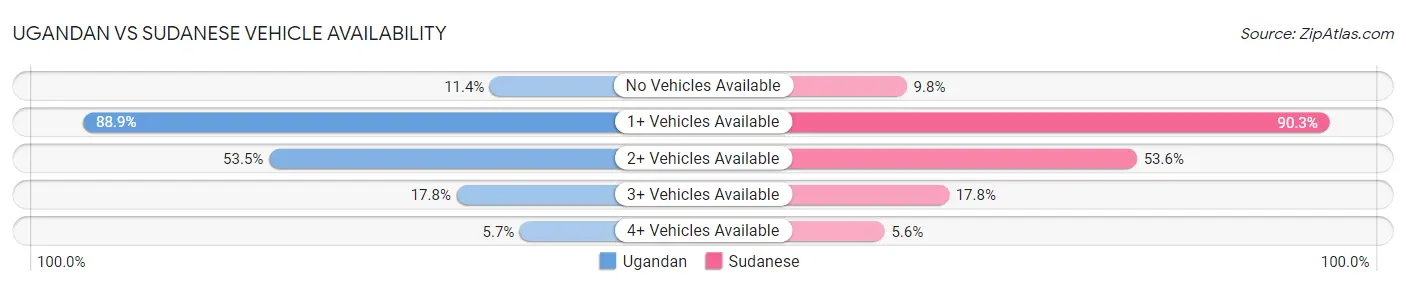 Ugandan vs Sudanese Vehicle Availability