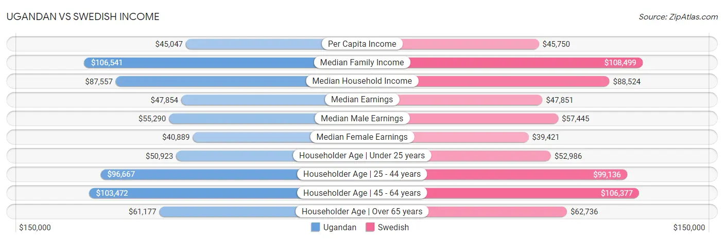 Ugandan vs Swedish Income