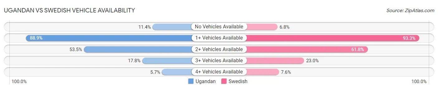 Ugandan vs Swedish Vehicle Availability