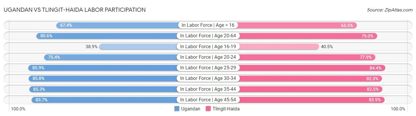 Ugandan vs Tlingit-Haida Labor Participation