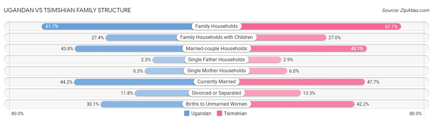 Ugandan vs Tsimshian Family Structure