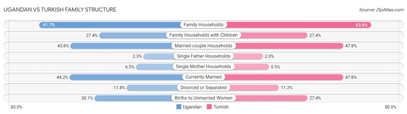 Ugandan vs Turkish Family Structure