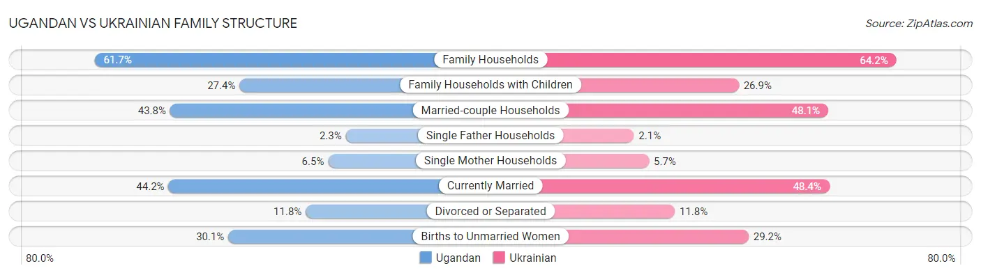 Ugandan vs Ukrainian Family Structure