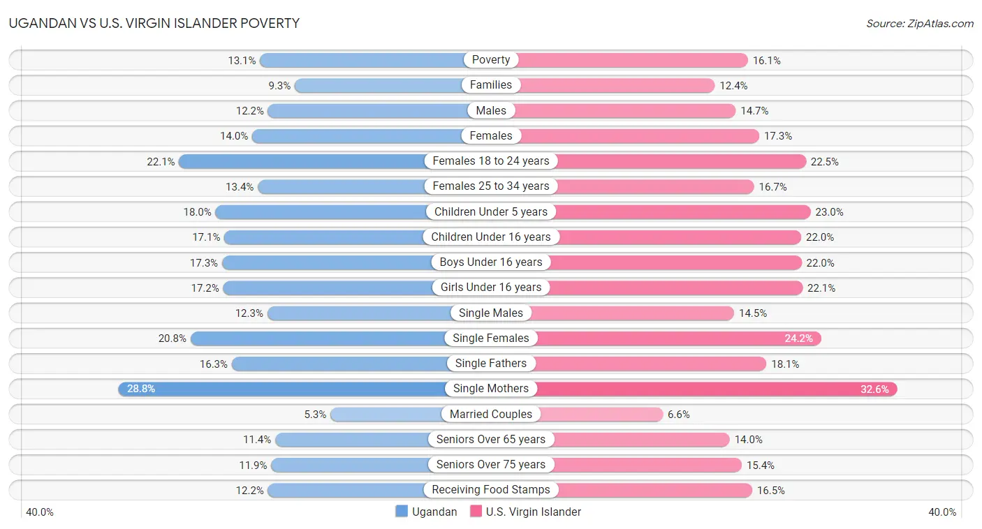 Ugandan vs U.S. Virgin Islander Poverty
