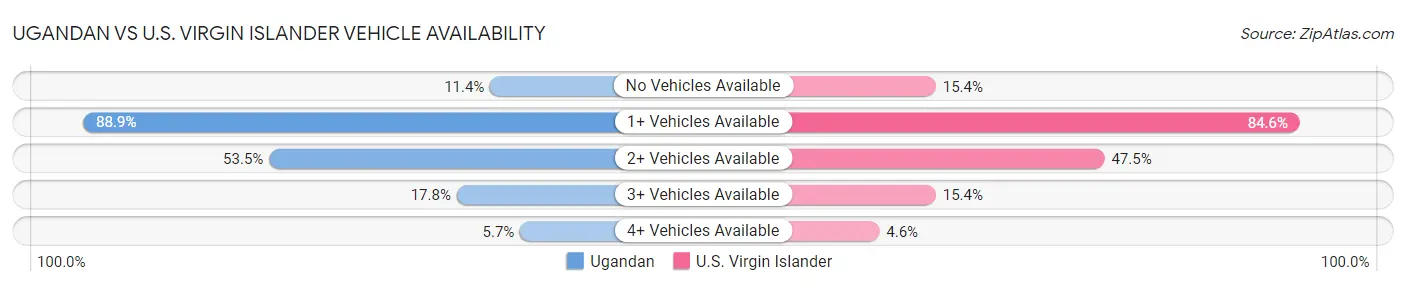 Ugandan vs U.S. Virgin Islander Vehicle Availability