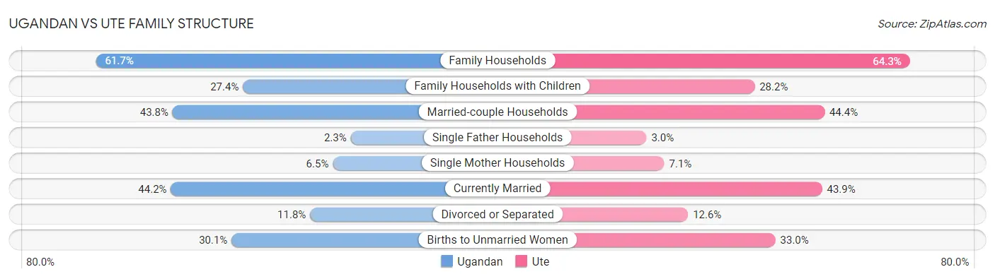 Ugandan vs Ute Family Structure