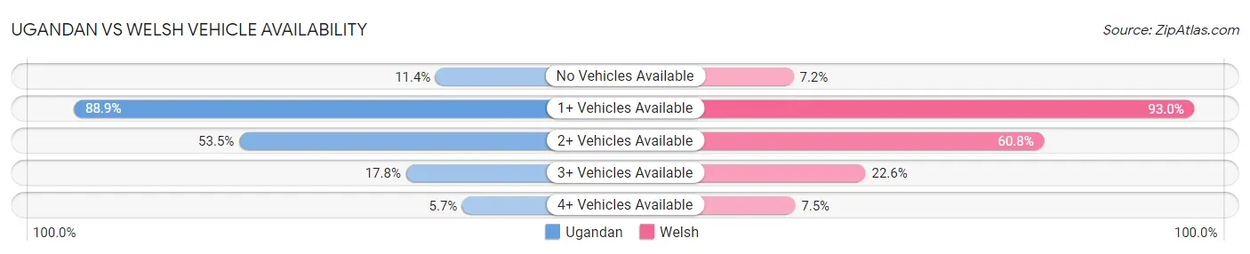 Ugandan vs Welsh Vehicle Availability