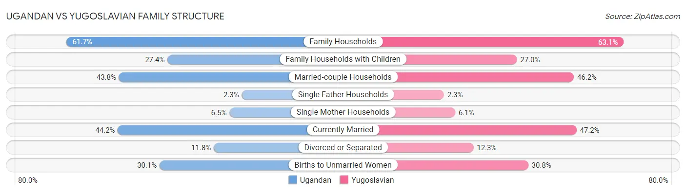 Ugandan vs Yugoslavian Family Structure