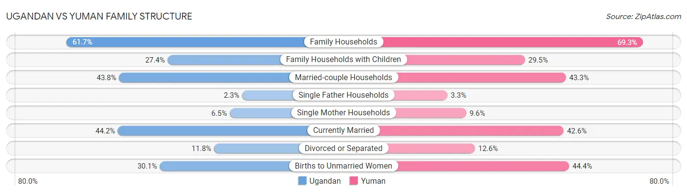 Ugandan vs Yuman Family Structure