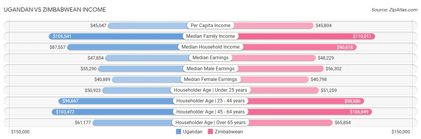Ugandan vs Zimbabwean Income
