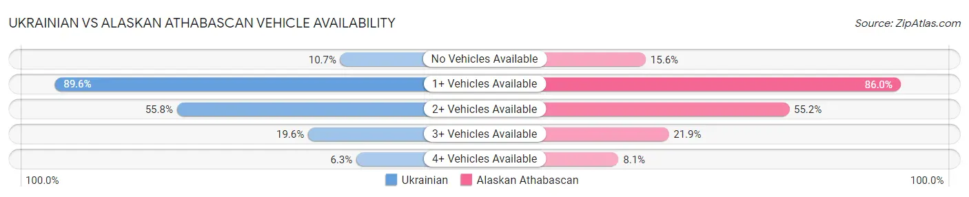 Ukrainian vs Alaskan Athabascan Vehicle Availability
