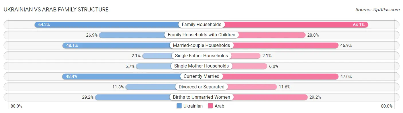 Ukrainian vs Arab Family Structure