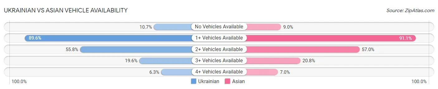 Ukrainian vs Asian Vehicle Availability