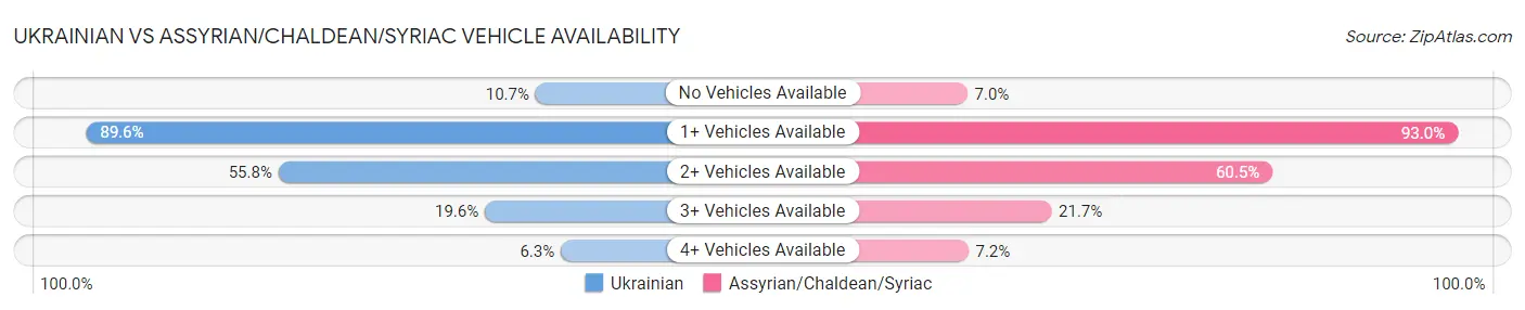 Ukrainian vs Assyrian/Chaldean/Syriac Vehicle Availability