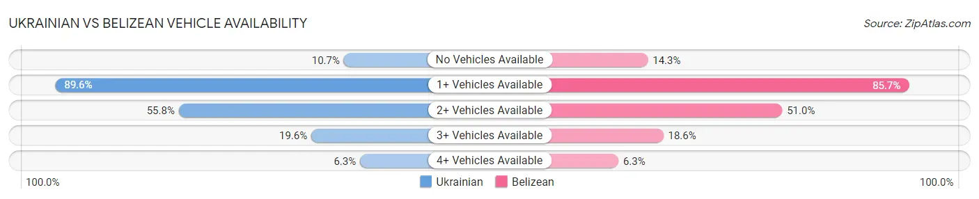 Ukrainian vs Belizean Vehicle Availability