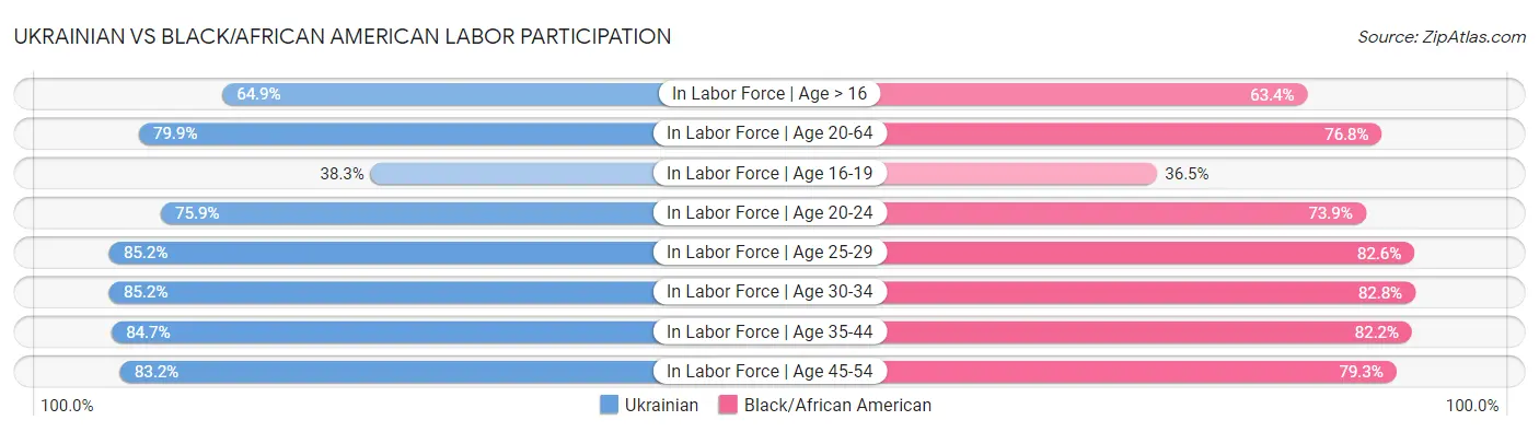 Ukrainian vs Black/African American Labor Participation