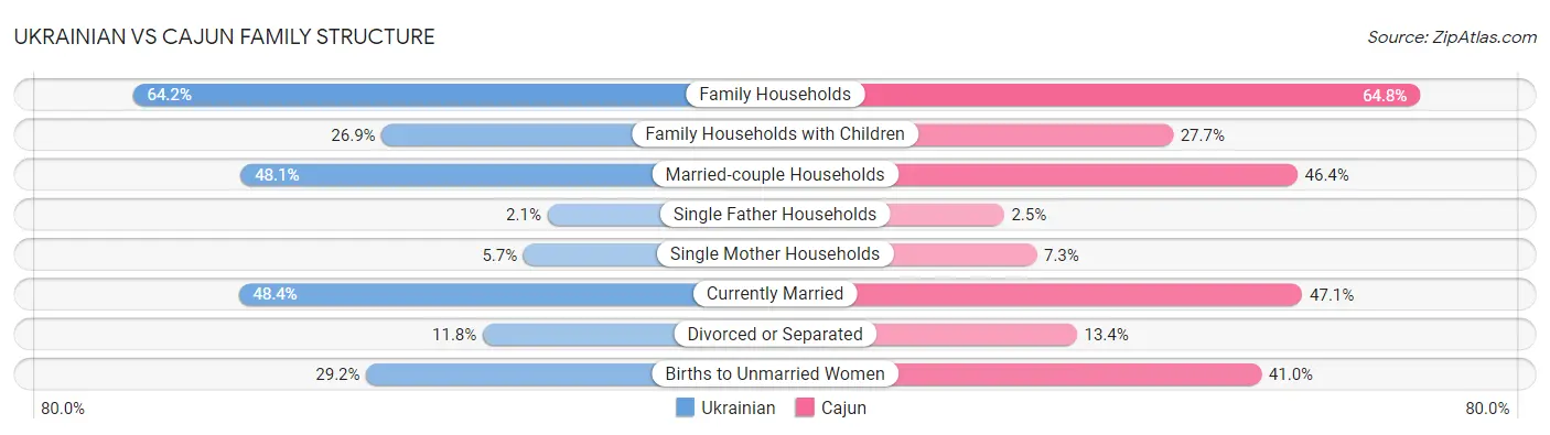 Ukrainian vs Cajun Family Structure