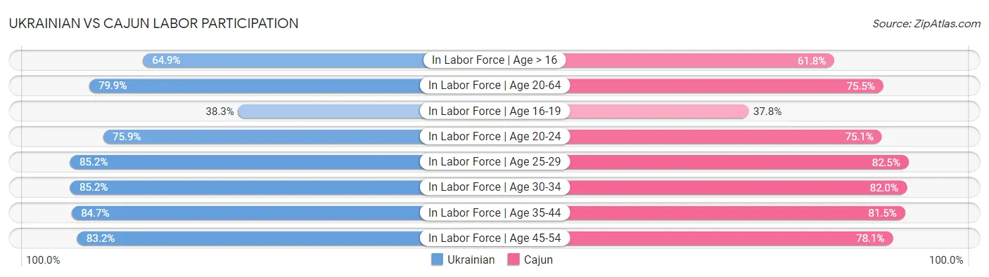 Ukrainian vs Cajun Labor Participation