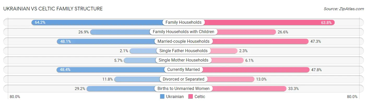 Ukrainian vs Celtic Family Structure